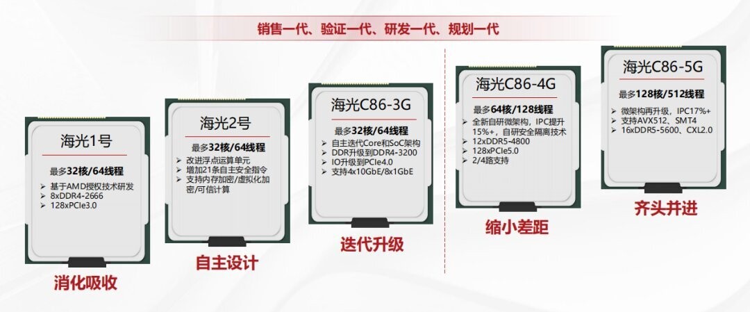 Hygon is developing a x86 CPU with 128 cores, 512 threads, Four-Way SMT, and AVX-512 support.